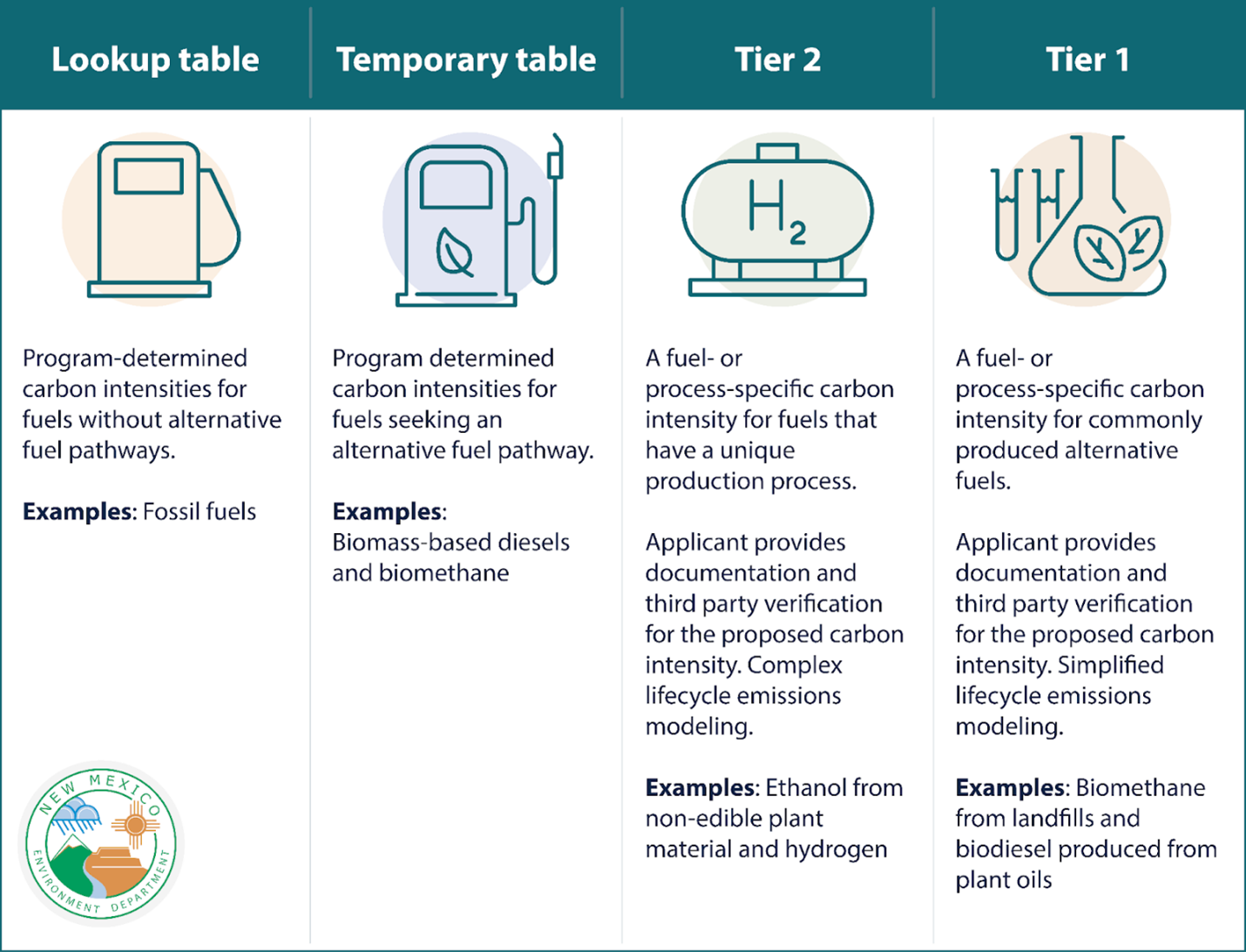 Infographic from the New Mexico Environment Department showing four carbon intensity pathway categories for the Clean Transportation Fuel Program: Lookup Table (program-determined carbon intensities for fossil fuels without alternative pathways), Temporary Table (program-determined intensities for fuels seeking an alternative pathway, such as biomass-based diesels and biomethane), Tier 2 (fuel- or process-specific carbon intensity for unique production processes like ethanol from non-edible plant material and hydrogen, requiring complex lifecycle emissions modeling and third-party verification), and Tier 1 (fuel- or process-specific carbon intensity for commonly produced alternative fuels like biomethane from landfills and biodiesel from plant oils, requiring simplified lifecycle emissions modeling and third-party verification).