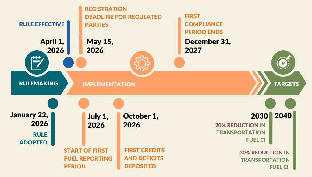 Alt text: "A horizontal timeline graphic titled 'CTFP Implementation Timeline' showing key milestones for New Mexico's Clean Transportation Fuel Program. From left to right: Rulemaking phase — Rule Adopted January 22, 2026; Rule Effective April 1, 2026. Implementation phase — Registration Deadline for Regulated Parties May 15, 2026; Start of First Fuel Reporting Period July 1, 2026; First Credits and Deficits Deposited October 1, 2026; First Compliance Period Ends December 31, 2027. Targets phase — 20% Reduction in Transportation Fuel CI by 2030; 30% Reduction in Transportation Fuel CI by 2040. The timeline uses teal, orange, and green color coding to distinguish the three phases."