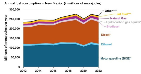 Stacked area chart titled 'Annual fuel consumption in New Mexico (in millions of megajoules)' showing fuel consumption from 2012 to 2022. The vertical axis ranges from 0 to 300,000 millions of megajoules per year. Seven fuel types are stacked: Motor gasoline (BOB) forms the largest base layer in teal, followed by Ethanol in light blue, Diesel in orange, Biodiesel in yellow-green, Hydrocarbon gas liquids in light purple, Natural Gas in dark gray, Jet Fuel in pink, and Other in black at the top. Total consumption remains relatively stable between approximately 230,000 and 270,000 millions of megajoules over the period, with a notable dip around 2020.