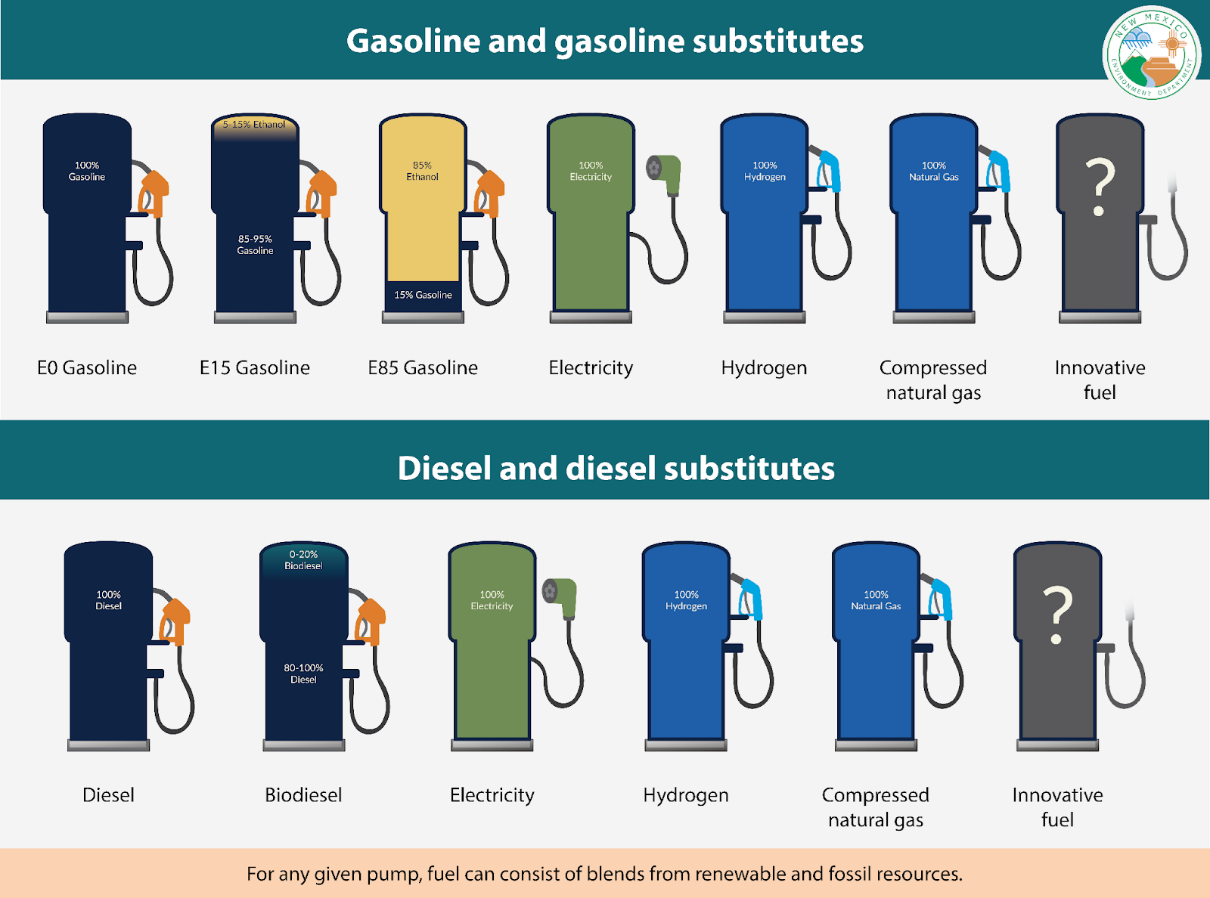 Infographic from the New Mexico Environment Department titled "Gasoline and gasoline substitutes" and "Diesel and diesel substitutes," showing illustrated fuel pump icons for seven fuel types in each category. Gasoline substitutes include E0 Gasoline (100% gasoline), E15 Gasoline (85–95% gasoline, 5–15% ethanol), E85 Gasoline (15% gasoline, 85% ethanol), Electricity (100%), Hydrogen (100%), Compressed Natural Gas (100%), and an Innovative fuel (unknown). Diesel substitutes shown are Diesel (100%), Biodiesel (0–20% biodiesel, 80–100% diesel), Electricity, Hydrogen, Compressed Natural Gas, and an Innovative fuel. A note at the bottom states that for any given pump, fuel can consist of blends from renewable and fossil resources.
