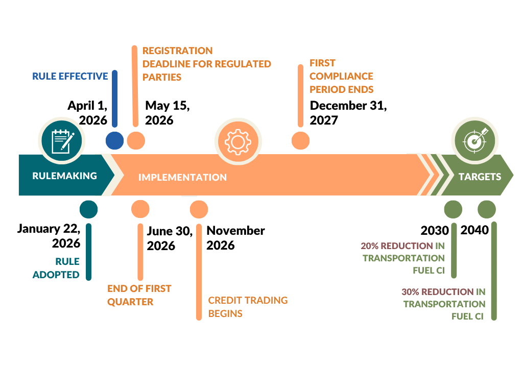 A horizontal timeline graphic titled 'CTFP Implementation Timeline' showing key milestones for New Mexico's Clean Transportation Fuel Program. From left to right: Rulemaking phase — Rule Adopted January 22, 2026; Rule Effective April 1, 2026. Implementation phase — Registration Deadline for Regulated Parties May 15, 2026; End of first quarter is June 30, 2026, Credit trading begins in November of 2026; First Compliance Period Ends December 31, 2027. Targets phase — 20% Reduction in Transportation Fuel CI by 2030; 30% Reduction in Transportation Fuel CI by 2040. The timeline uses teal, orange, and green color coding to distinguish the three phases.
