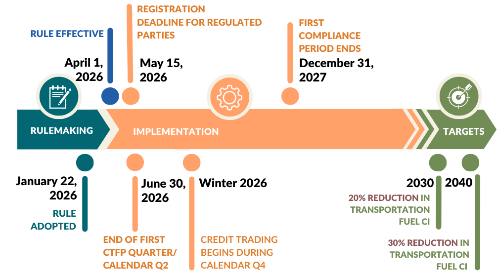 A horizontal timeline graphic titled 'CTFP Implementation Timeline' showing key milestones for New Mexico's Clean Transportation Fuel Program. From left to right: Rulemaking phase — Rule Adopted January 22, 2026; Rule Effective April 1, 2026. Implementation phase — Registration Deadline for Regulated Parties May 15, 2026; End of first quarter is June 30, 2026, Credit trading begins in winter of 2026; First Compliance Period Ends December 31, 2027. Targets phase — 20% Reduction in Transportation Fuel CI by 2030; 30% Reduction in Transportation Fuel CI by 2040. The timeline uses teal, orange, and green color coding to distinguish the three phases.