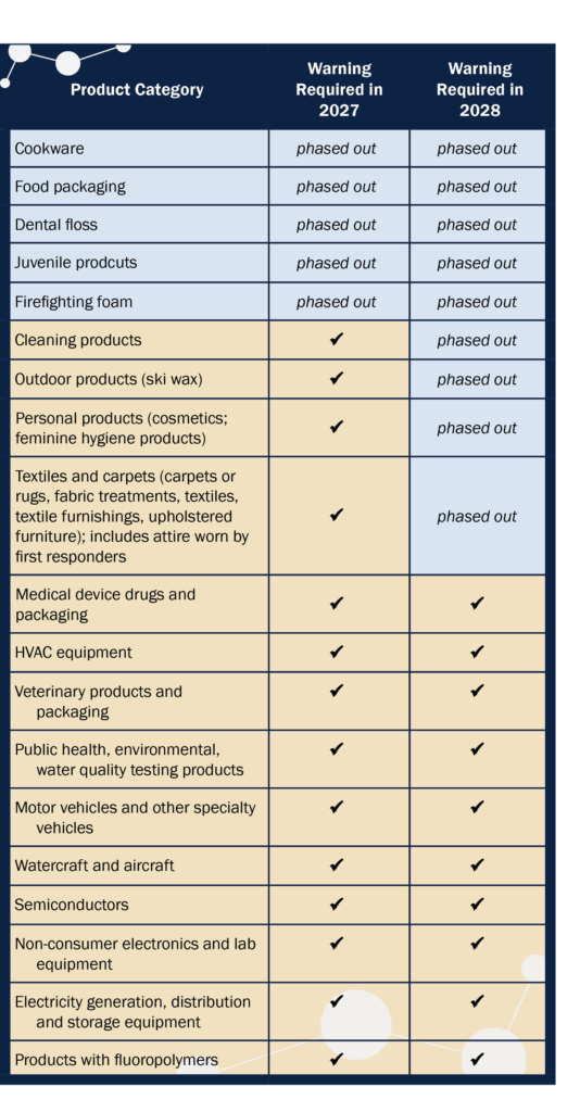 Phaseout Table