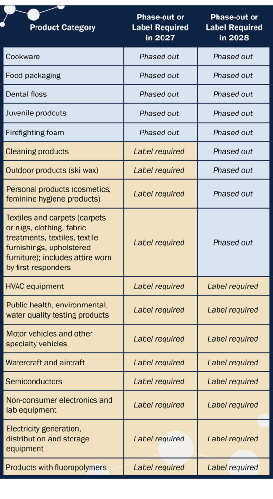 PFAS Phaseout table