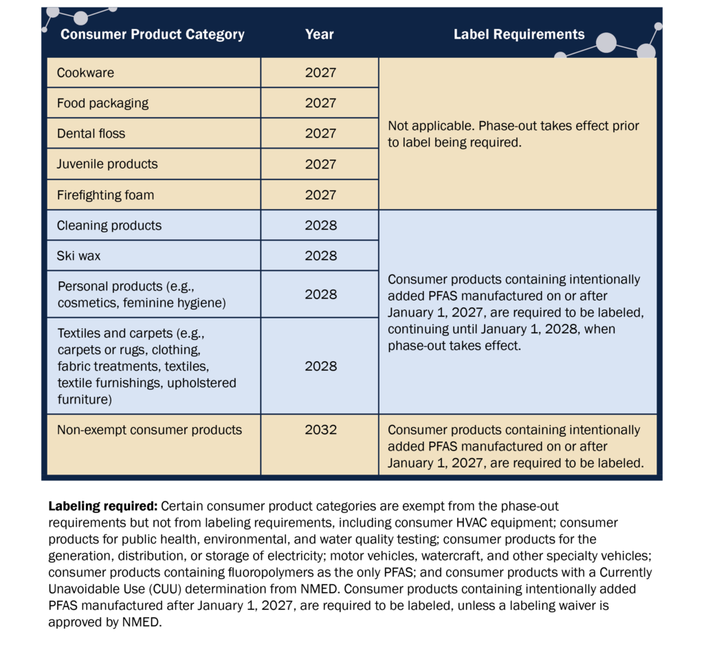 PFAS Phaseout Table