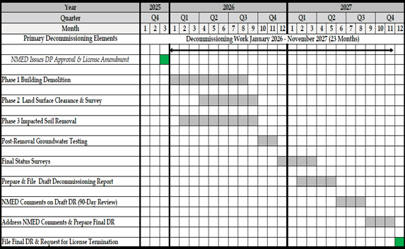 Gantt table of decom schedule