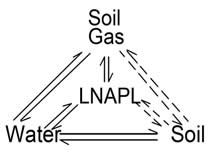 Triángulo de fase LNAPL